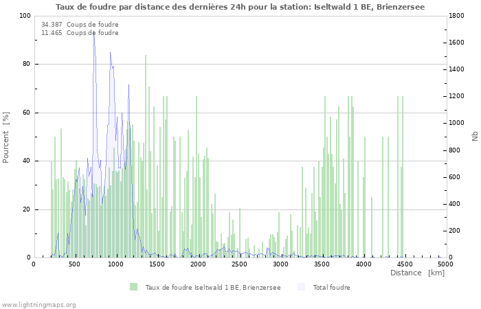 Graphes: Taux de foudre par distance