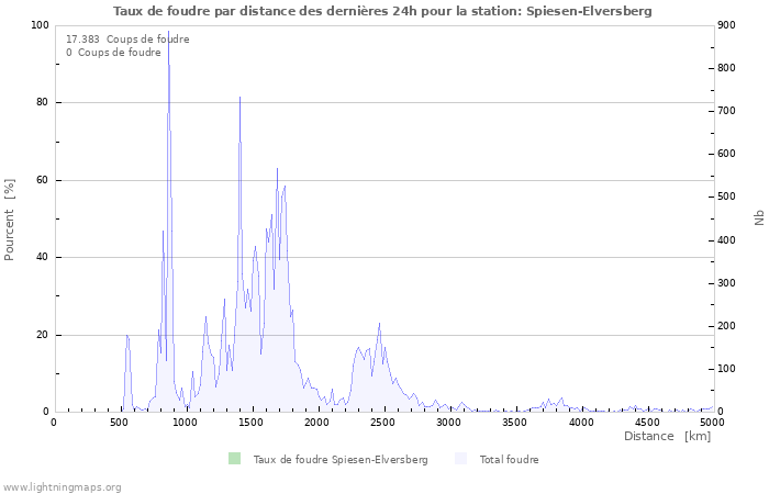 Graphes: Taux de foudre par distance