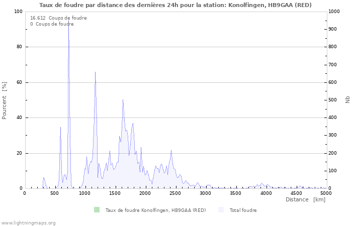 Graphes: Taux de foudre par distance