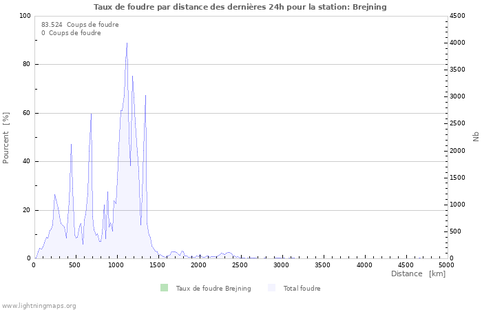 Graphes: Taux de foudre par distance