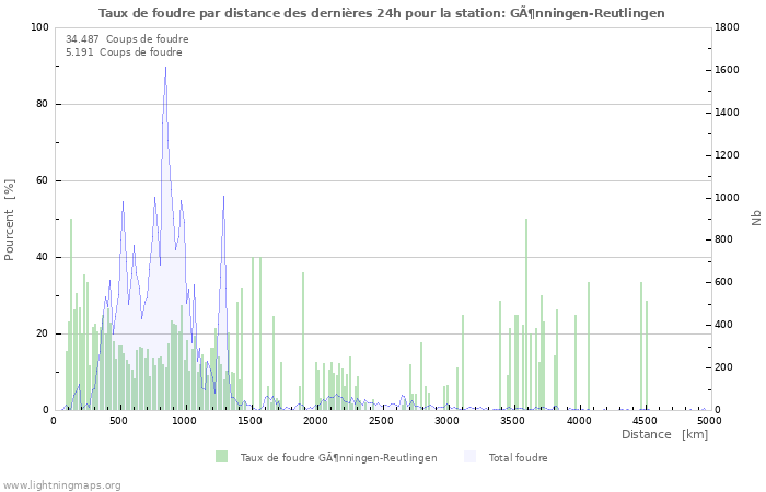 Graphes: Taux de foudre par distance