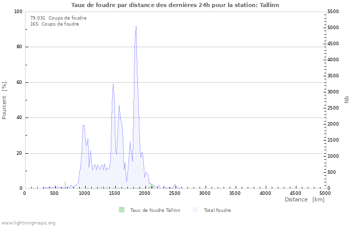 Graphes: Taux de foudre par distance