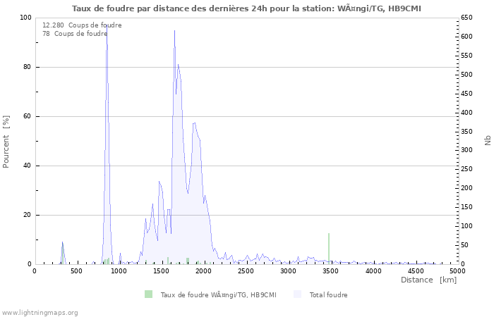 Graphes: Taux de foudre par distance