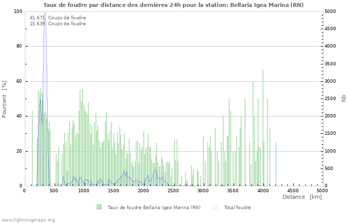 Graphes: Taux de foudre par distance