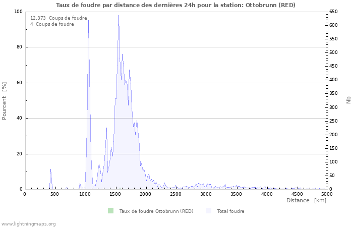 Graphes: Taux de foudre par distance