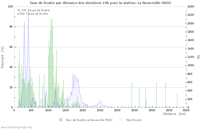 Graphes: Taux de foudre par distance