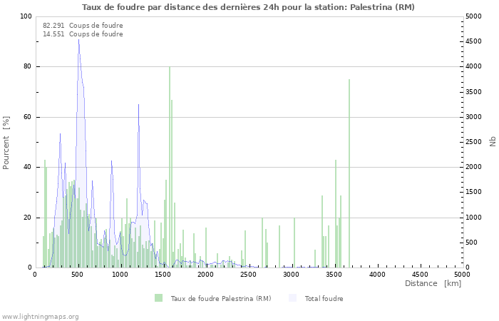 Graphes: Taux de foudre par distance