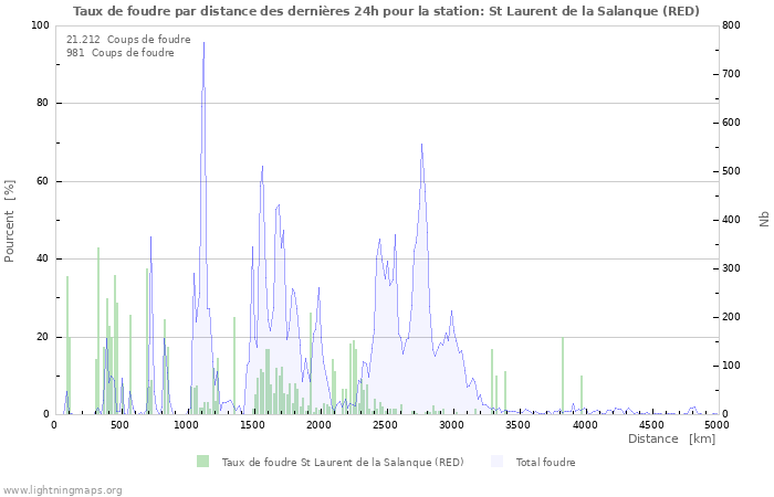 Graphes: Taux de foudre par distance