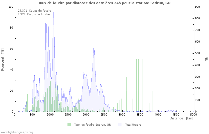 Graphes: Taux de foudre par distance