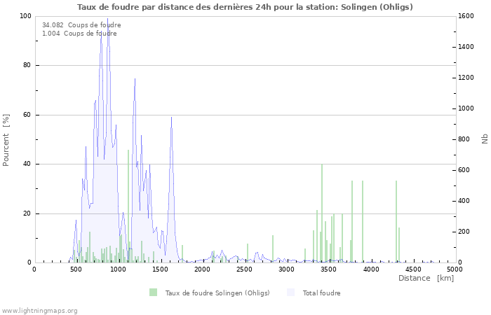 Graphes: Taux de foudre par distance