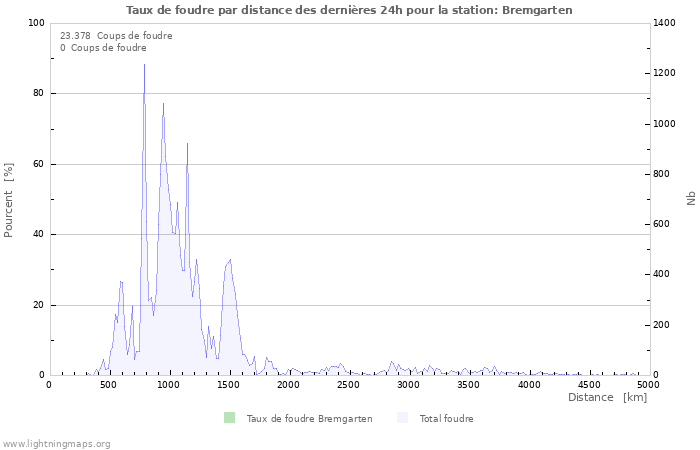 Graphes: Taux de foudre par distance