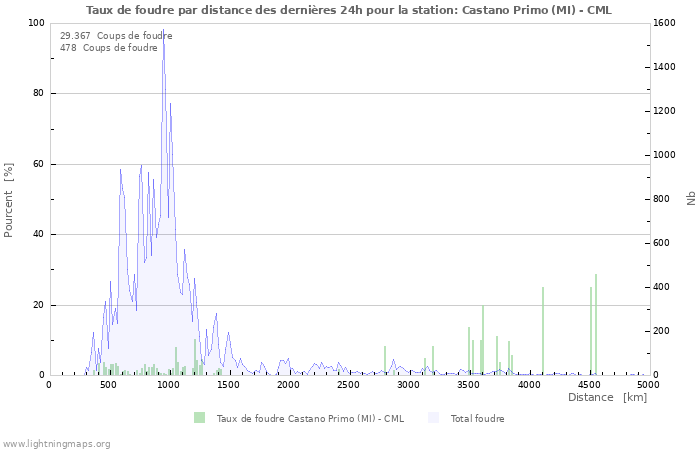 Graphes: Taux de foudre par distance