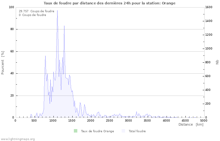 Graphes: Taux de foudre par distance