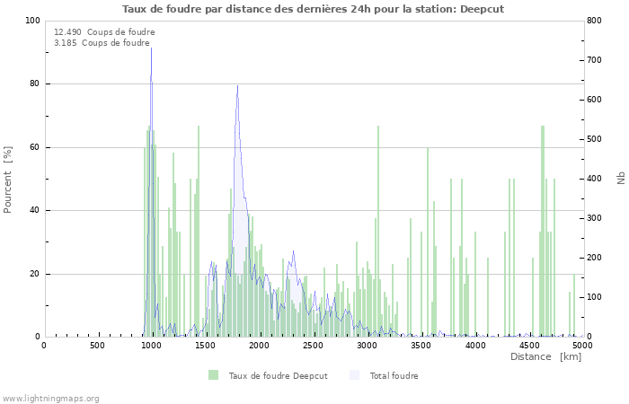 Graphes: Taux de foudre par distance