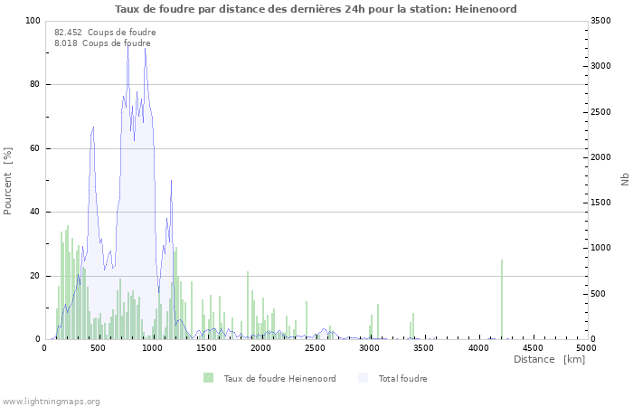 Graphes: Taux de foudre par distance