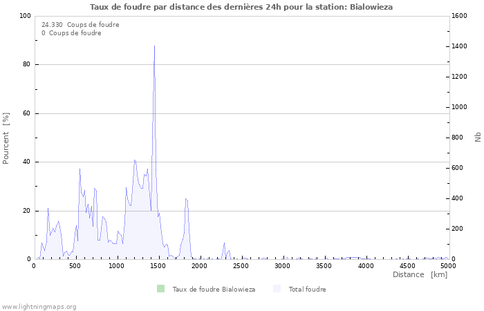 Graphes: Taux de foudre par distance