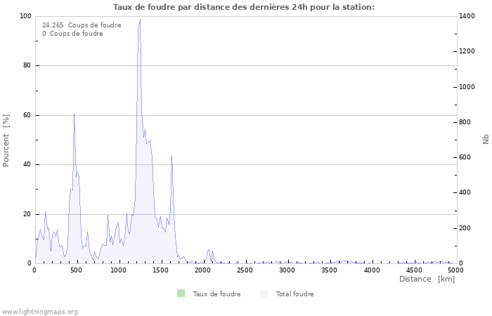 Graphes: Taux de foudre par distance