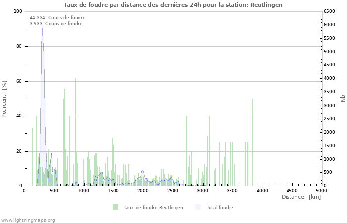 Graphes: Taux de foudre par distance