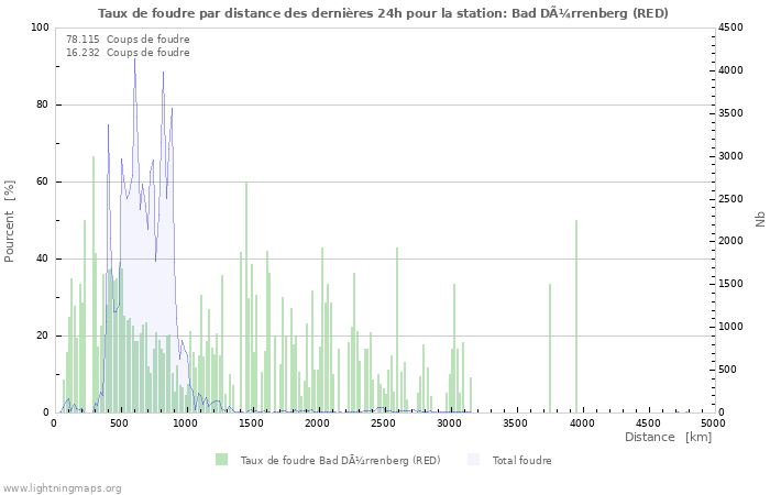 Graphes: Taux de foudre par distance