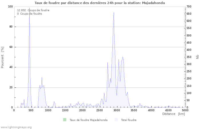 Graphes: Taux de foudre par distance