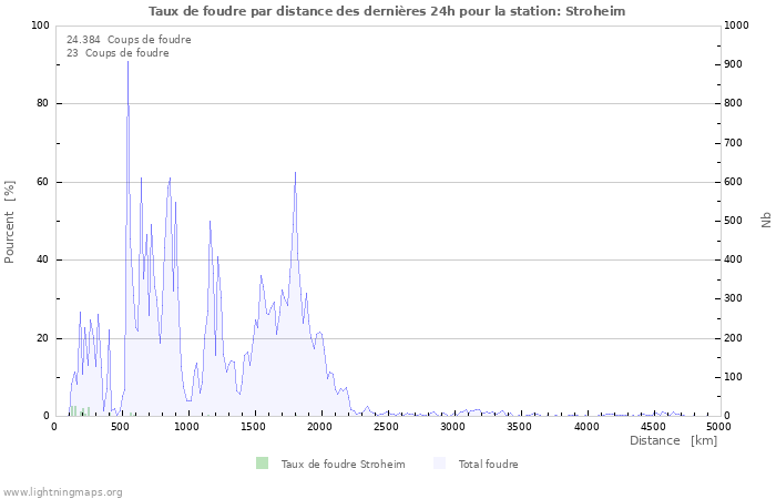 Graphes: Taux de foudre par distance