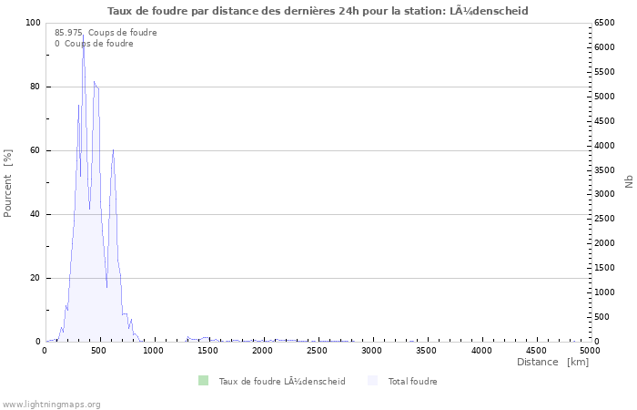 Graphes: Taux de foudre par distance