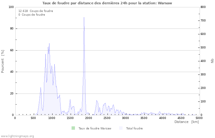 Graphes: Taux de foudre par distance