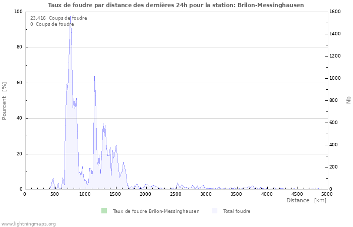 Graphes: Taux de foudre par distance