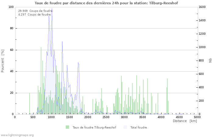 Graphes: Taux de foudre par distance