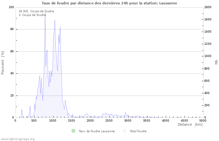 Graphes: Taux de foudre par distance