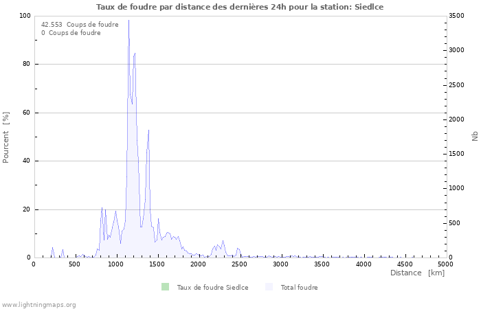 Graphes: Taux de foudre par distance