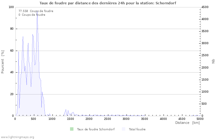 Graphes: Taux de foudre par distance