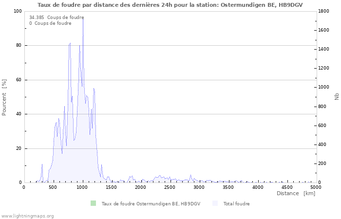 Graphes: Taux de foudre par distance