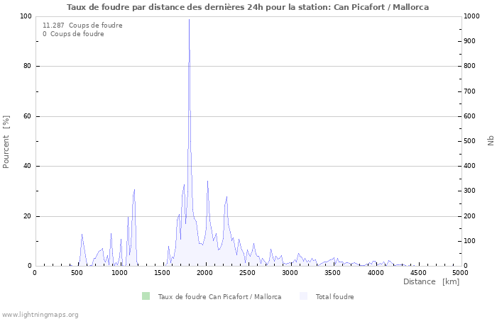 Graphes: Taux de foudre par distance