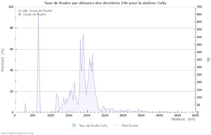 Graphes: Taux de foudre par distance