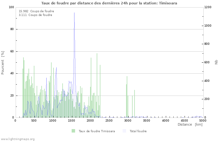 Graphes: Taux de foudre par distance