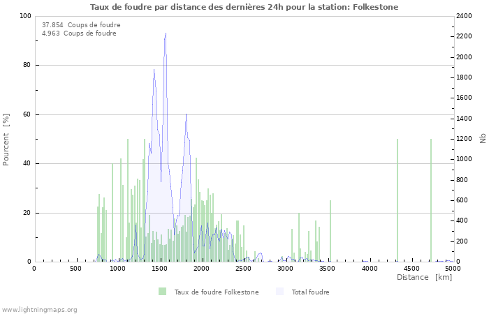 Graphes: Taux de foudre par distance