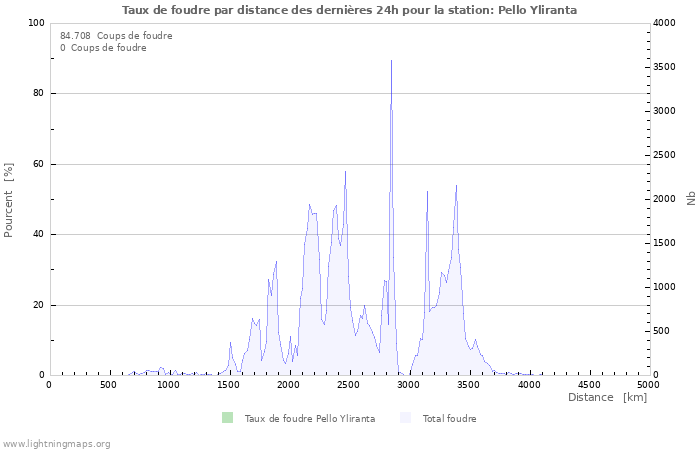 Graphes: Taux de foudre par distance