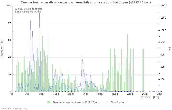 Graphes: Taux de foudre par distance