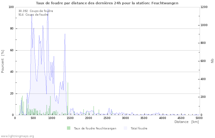 Graphes: Taux de foudre par distance