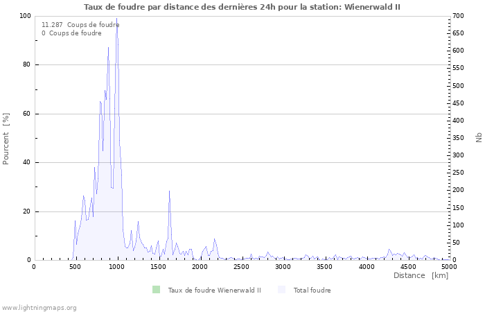 Graphes: Taux de foudre par distance