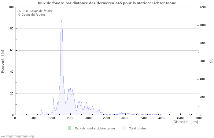 Graphes: Taux de foudre par distance