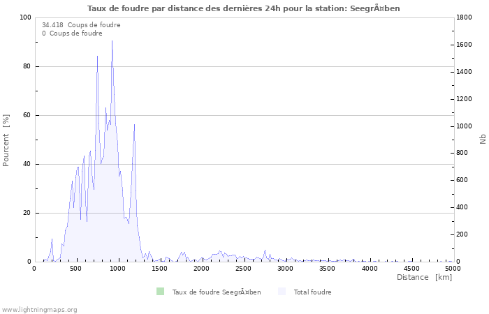 Graphes: Taux de foudre par distance