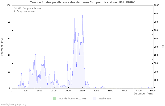 Graphes: Taux de foudre par distance