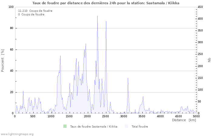 Graphes: Taux de foudre par distance