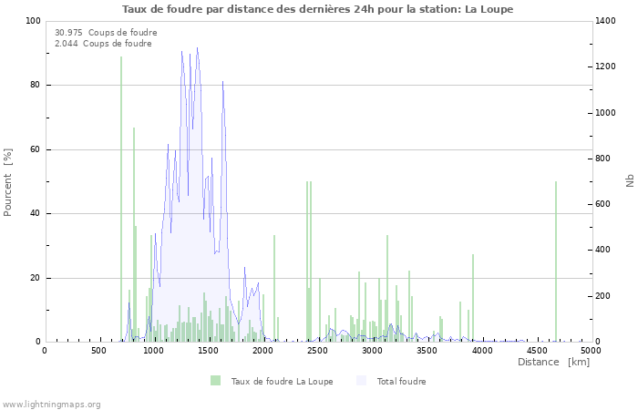 Graphes: Taux de foudre par distance