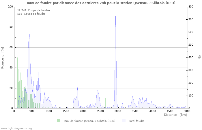 Graphes: Taux de foudre par distance