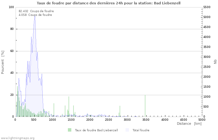 Graphes: Taux de foudre par distance