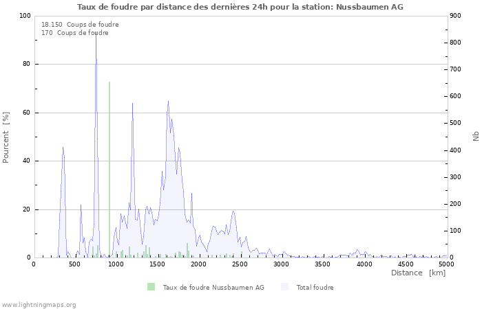 Graphes: Taux de foudre par distance