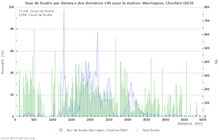 Graphes: Taux de foudre par distance